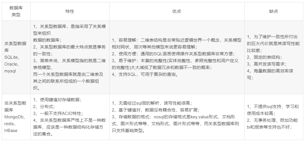 关系型数据库和非关系型数据库的特性以及各自的优缺点