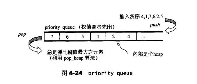 priority_queue