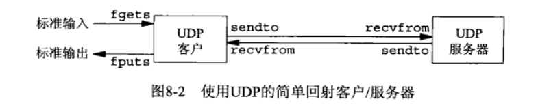UDP简单的回射客户端/服务器
