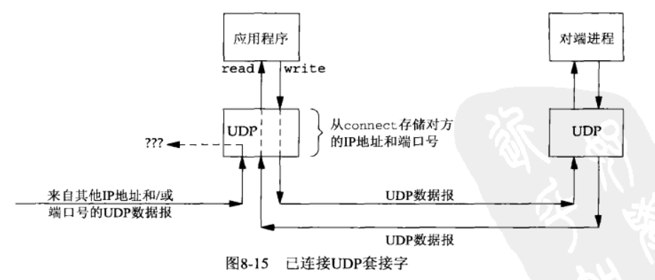 已连接的UDP的套接字
